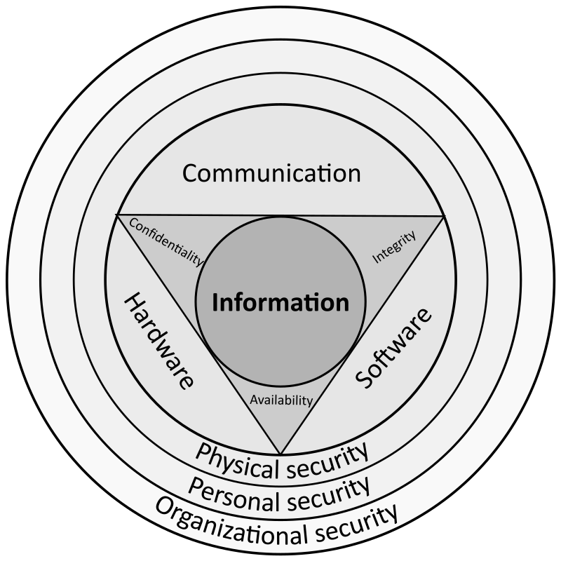 Info Sec Diagram